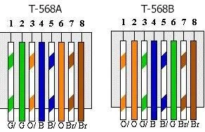 Crimping process and wiring pattern for T568B vs. T568A